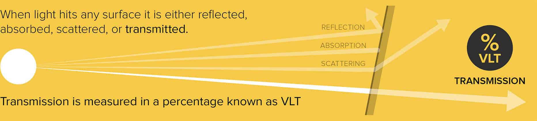 graphic showing percent of light being transmitted through a surface