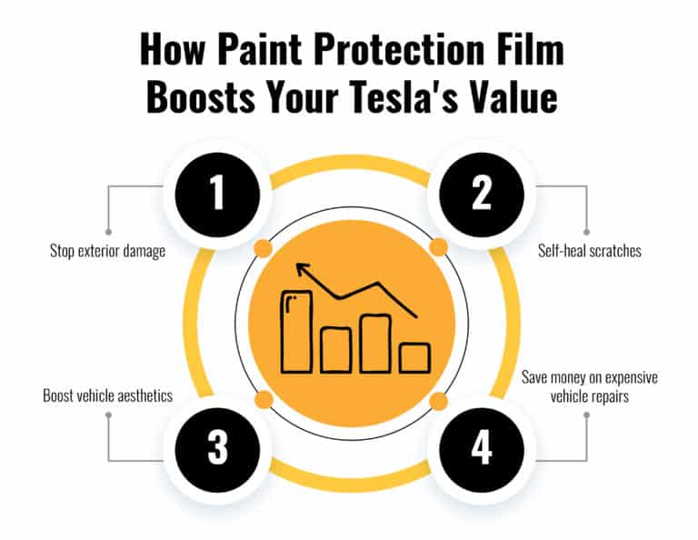 how paint protection film boosts your Tesla's value
